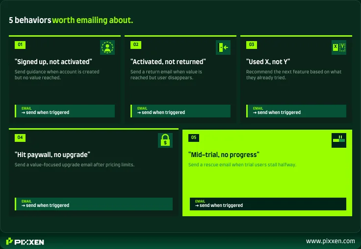 Five behavioral email triggers for SaaS onboarding