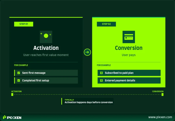 Activation vs conversion diagram