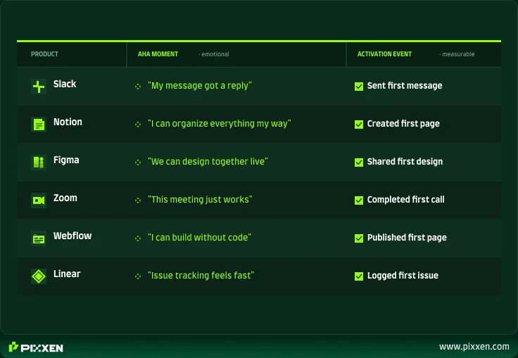 Aha moments mapped to activation events for major SaaS products 
