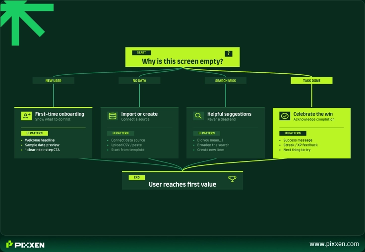 Decision flowchart
