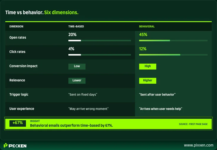 Time-based versus behavioral email open and conversion benchmarks 