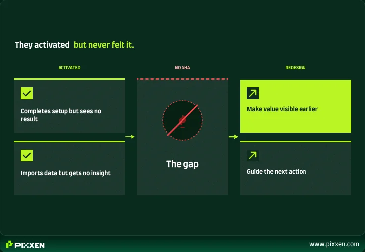 Diagnostic for when users activate but never experience the aha moment 