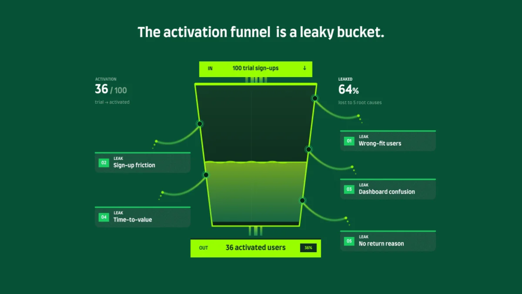 Why 60% of SaaS Trial Users Never Activate (And How to Diagnose Yours)