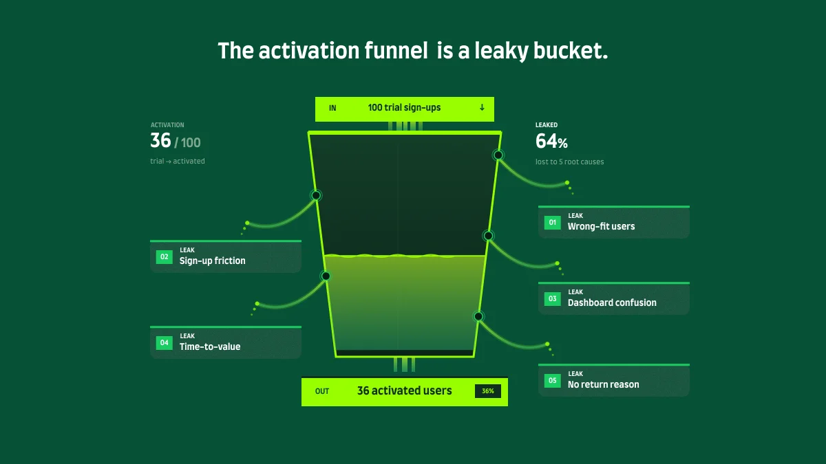Why 60% of SaaS Trial Users Never Activate (And How to Diagnose Yours)