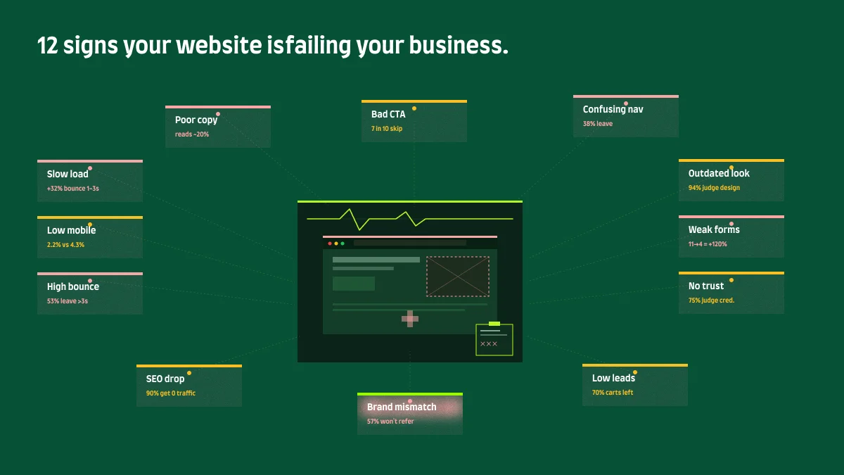 12 signs your website is hurting your business diagnostic