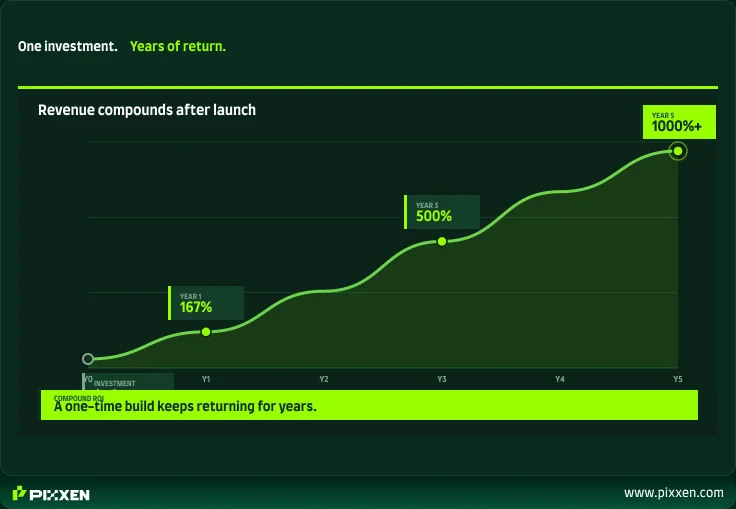 website design roi compound returns over 5 years