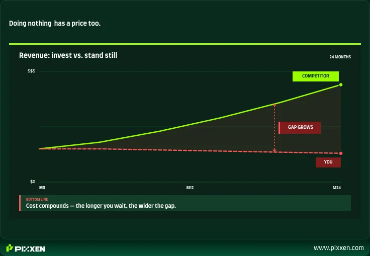 cost of not investing in website redesign over time 