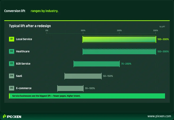 website redesign conversion lift benchmarks by industry 