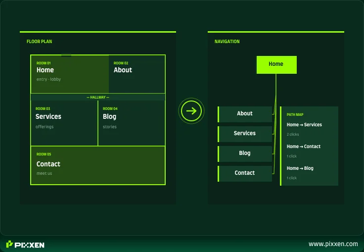 website information architecture house floor plan analogy