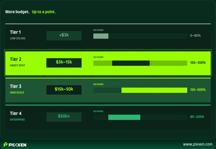 website design investment tiers and roi ceiling 