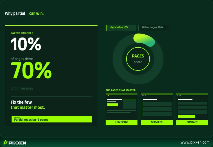 partial website redesign focus highest impact pages