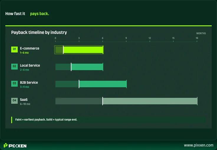 website redesign payback period by industry timeline
