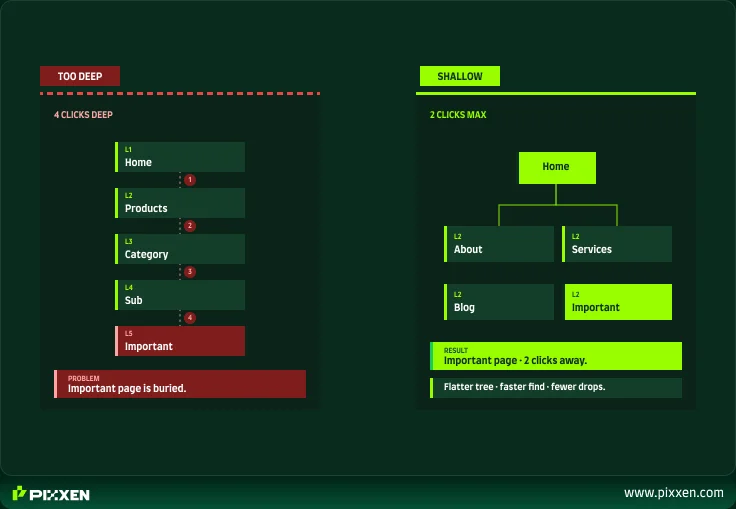shallow vs deep website hierarchy comparison