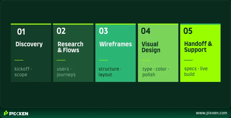 UI Design Fits After Wireframes