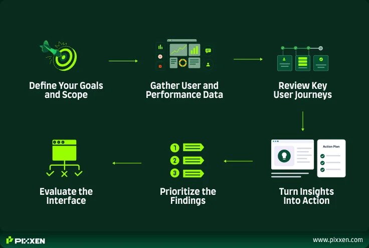 How to Conduct a UX Audit